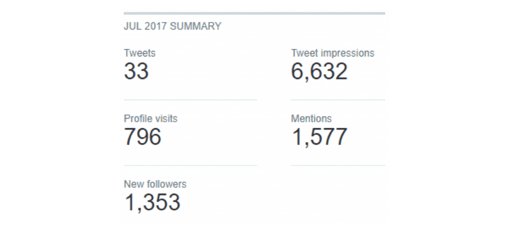 Twitter growth hack results
