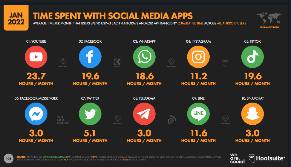 YouTube Time Spent on Platform